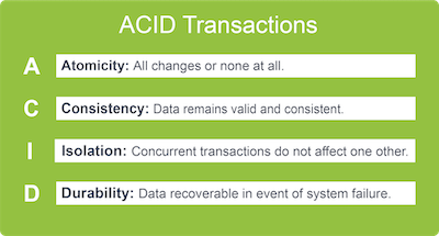 Summary Table of ACID Properties