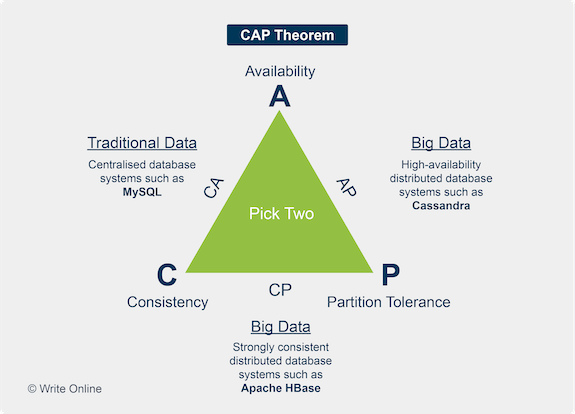 Triangle Representing CAP Theorem with C, A and P at corners