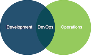 Venn Diagram with DevOps at the Intersection of Development and Operations