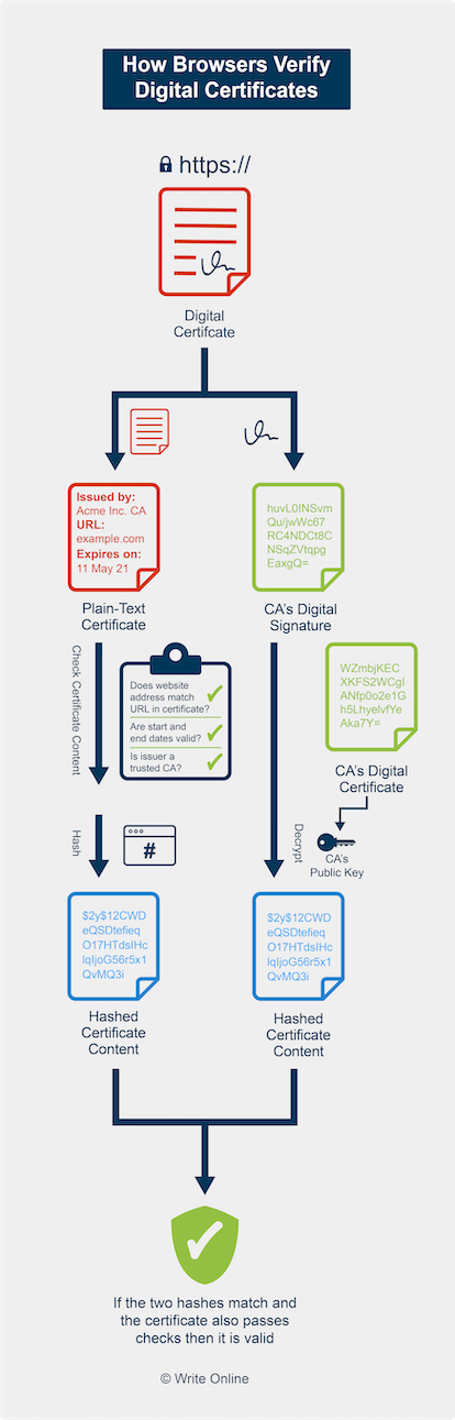 Diagram Showing How Browsers Verify Digital Certificates