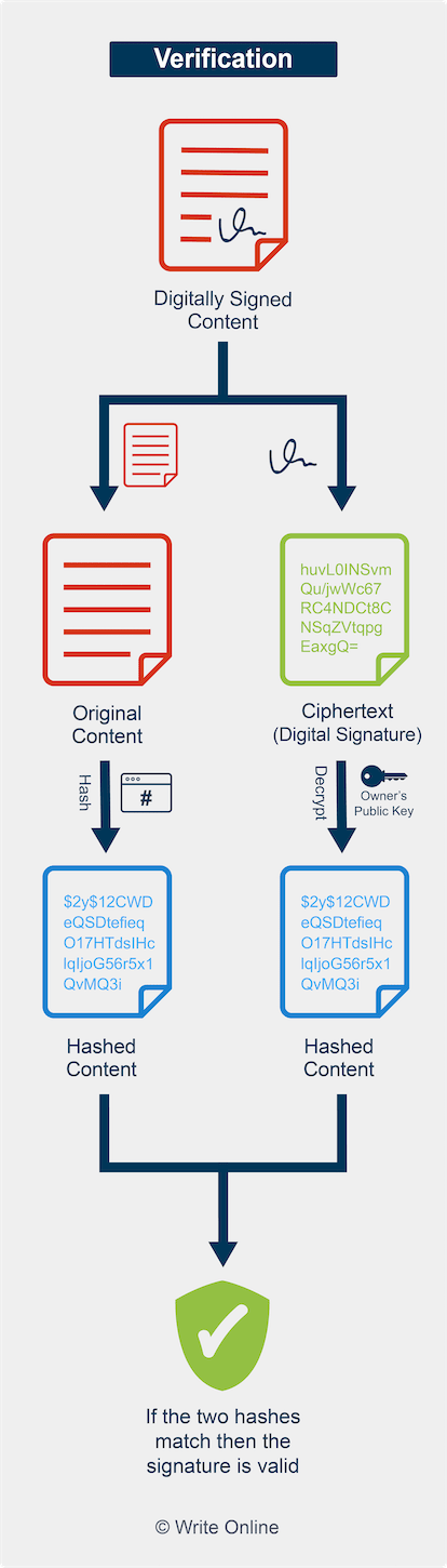 Diagram Showing How Digital Signature Verification Works