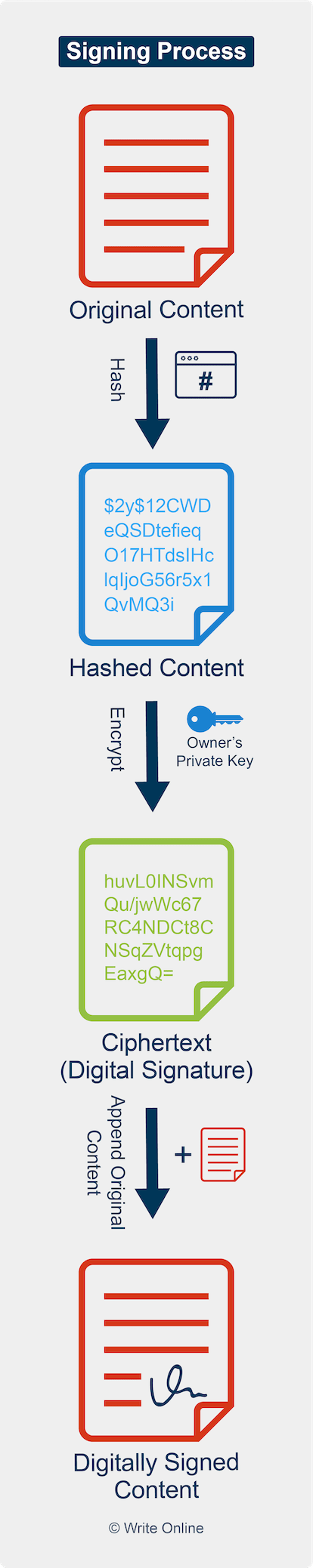 Diagram Showing How the Digital Signing Process Works