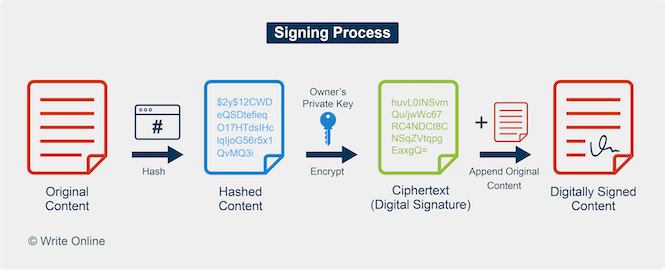 Diagram Showing How the Digital Signing Process Works