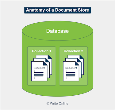 Diagram of a Document-Oriented Database with Documents Organised into Collections