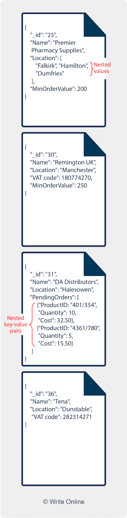 Collection of Documents with Examples of Nested Sets of Values and Nested Sets of Key-Value Pairs