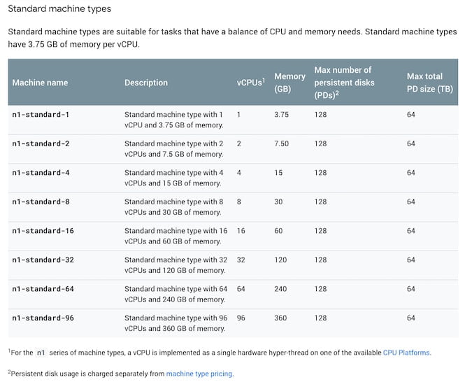 List of Standard Machine Types on Google Cloud Platform