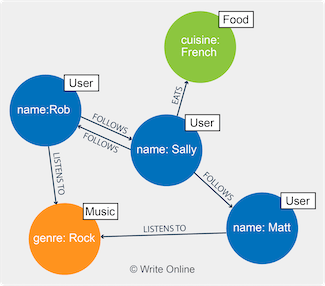 Visual Model of a Graph Database