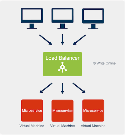 A Load Balancer Distributing Requests to Cloud Microservices