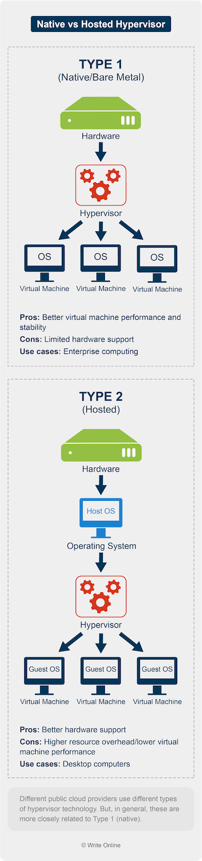 Diagram Highlighting the Pros and Cons of Type 1 and Type 2 Hypervisors