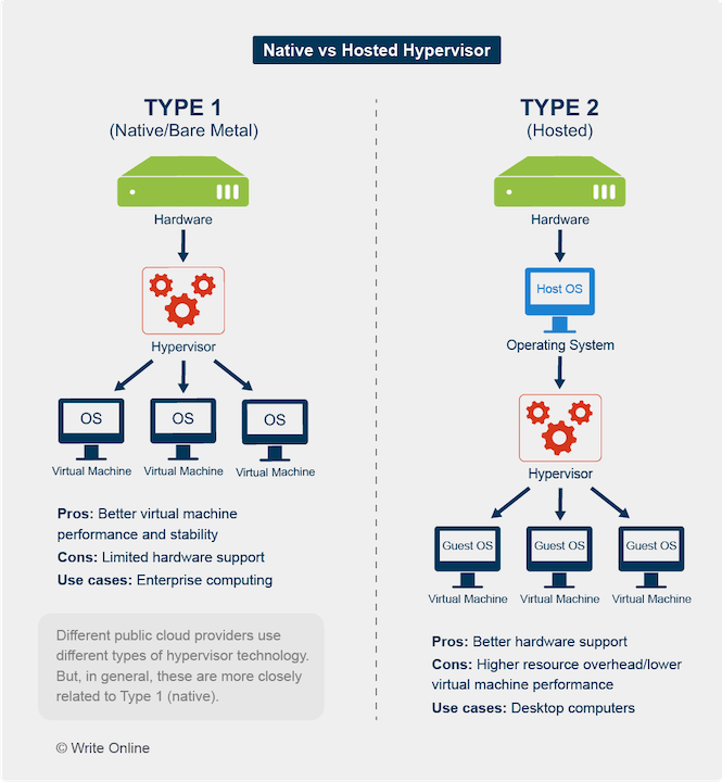 Diagram Highlighting the Pros and Cons of Type 1 and Type 2 Hypervisors