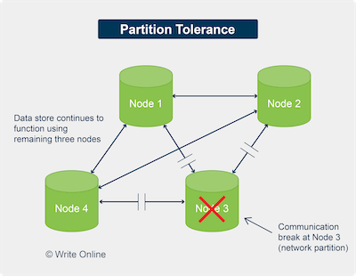 Distributed Data Store with a Communication Break between Two of the Nodes