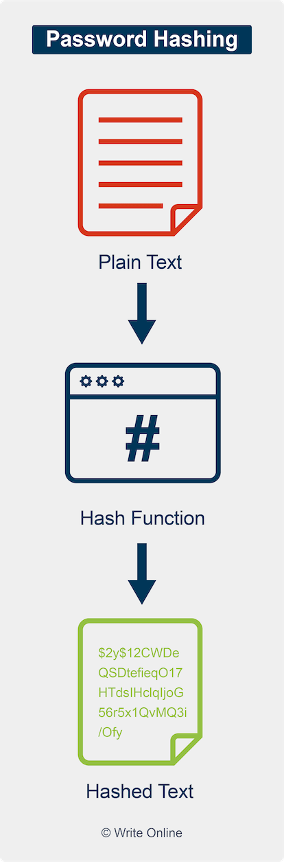 Hash Function Converting Plain Text into an Unreadable String of Characters