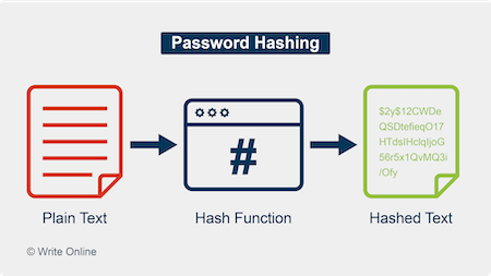 Hash Function Converting Plain Text into an Unreadable String of Characters