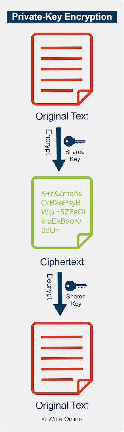 Diagram of How Private-Key Encryption Works