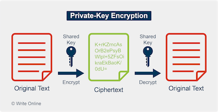 Diagram of How Private-Key Encryption Works