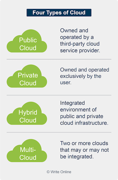 Side-by-Side Comparison of the Four Types of Cloud