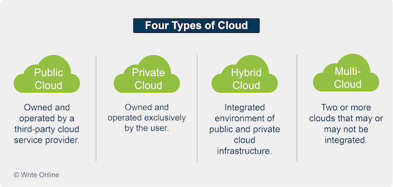 Side-by-Side Comparison of the Four Types of Cloud