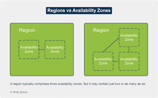 Diagram Showing Two Cloud Regions, Comprising Two and Three Availability Zones Respectively