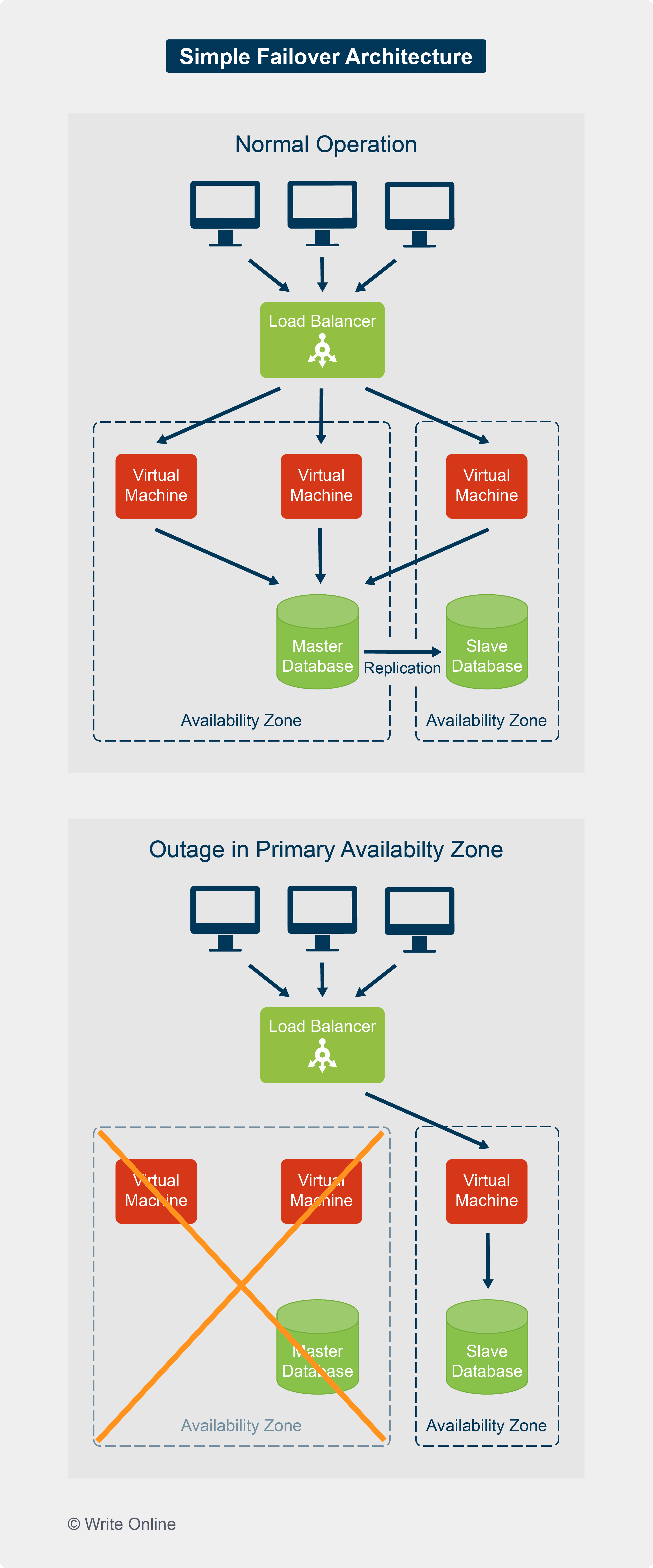 Behaviour of a Simple Failover System under Normal Operation and during an Outage