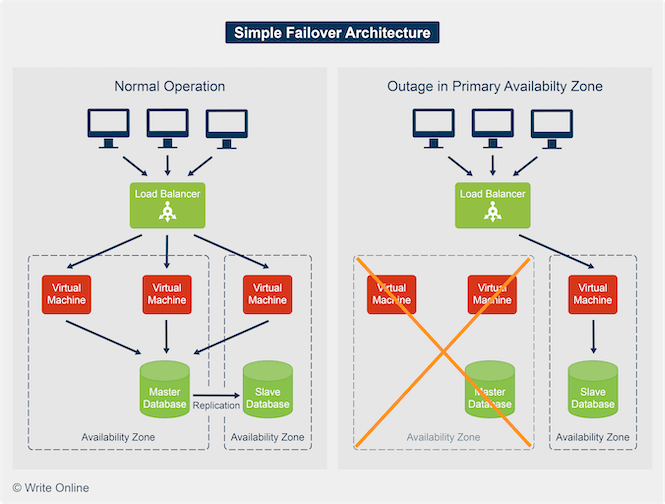 Behaviour of a Simple Failover System under Normal Operation and during an Outage