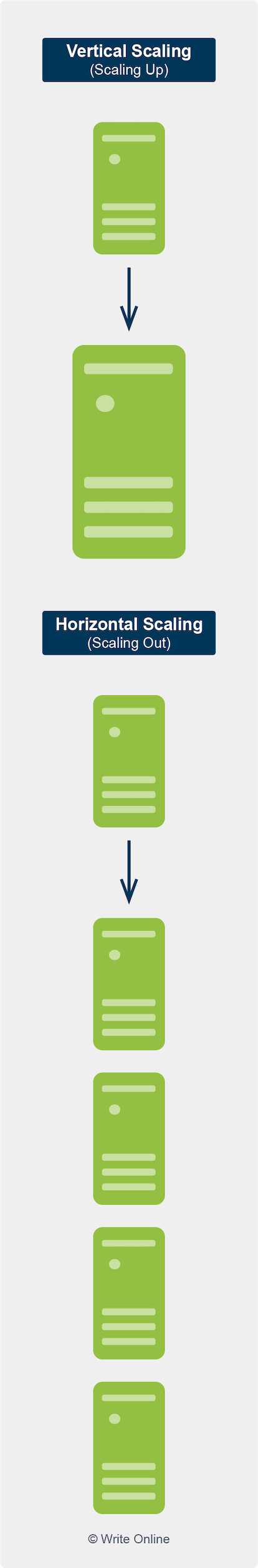 Difference between Vertical and Horizontal Scaling