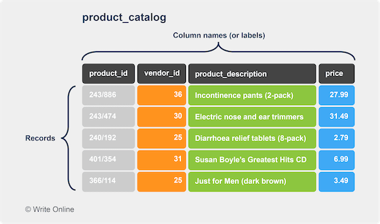 A Database Table of Products