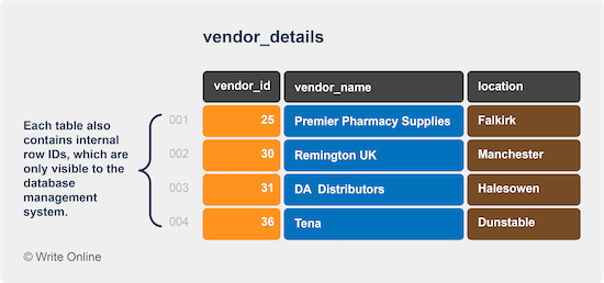 A Database Table of Vendors