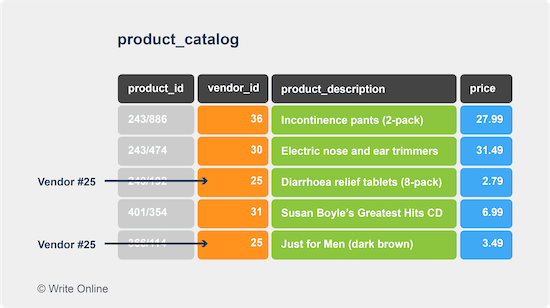 Database Table of Products with Arrows Pointing to Those Supplied by Vendor #25