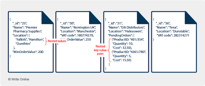 Collection of Documents with Examples of Nested Sets of Values and Nested Sets of Key-Value Pairs