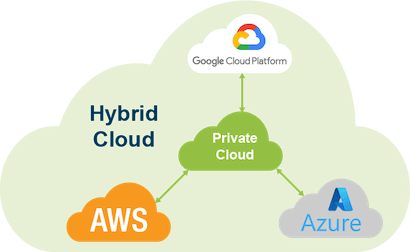 Diagram of a Hybrid Cloud Containing a Private Cloud and Three Public Clouds