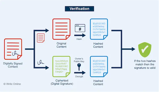 Diagram Showing How Digital Signature Verification Works