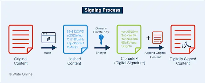 Diagram Showing How the Digital Signing Process Works