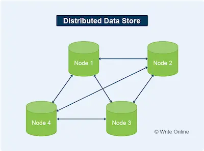 Diagram of a Distributed Data Store