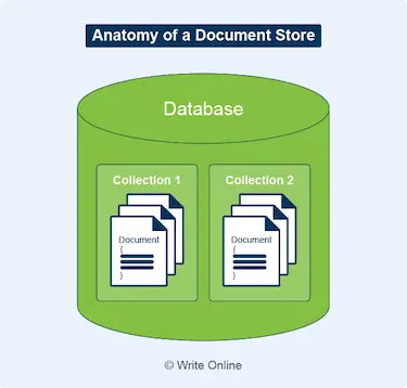 Diagram of a Document-Oriented Database with Documents Organised into Collections