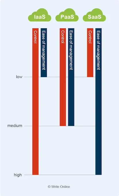 IaaS vs PaaS vs SaaS - Ease of Control vs Ease of Management