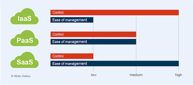 IaaS vs PaaS vs SaaS - Ease of Control vs Ease of Management