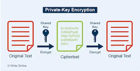 Diagram of How Private-Key Encryption Works