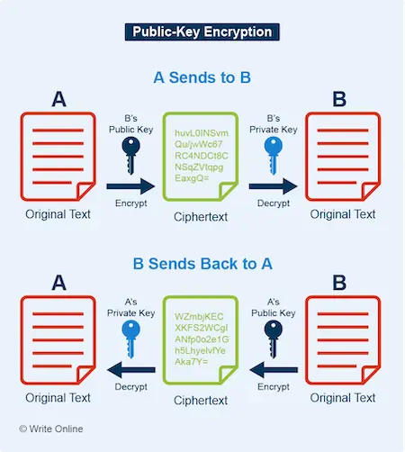 Diagram of How Public-Key Encryption Works