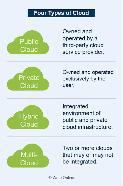 Side-by-Side Comparison of the Four Types of Cloud