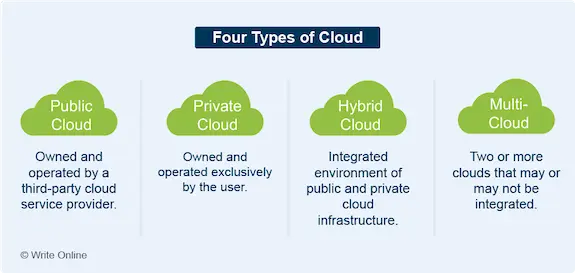 Side-by-Side Comparison of the Four Types of Cloud