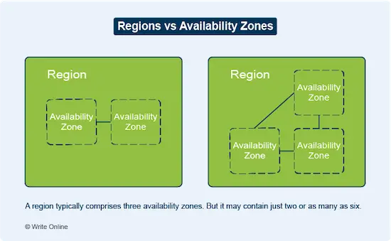Diagram Showing Two Cloud Regions, Comprising Two and Three Availability Zones Respectively