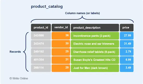 A Database Table of Products