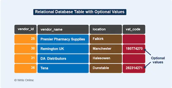 Database Table of Vendors with Arrows Pointing to Optional Values (VAT Codes)