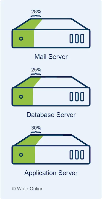 Server Sprawl