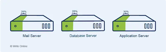 Server Sprawl