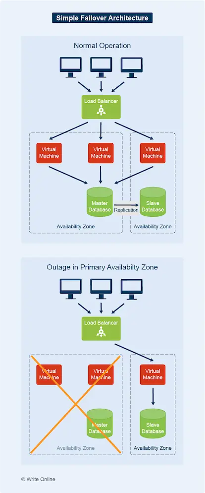Behaviour of a Simple Failover System under Normal Operation and during an Outage
