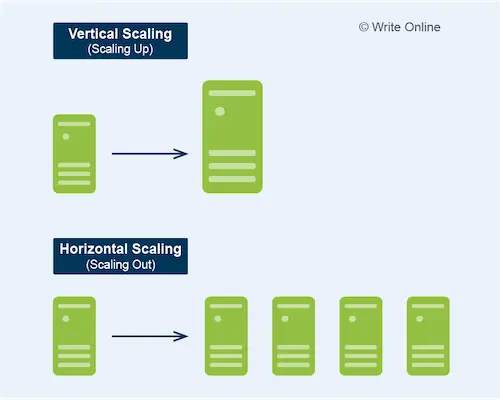 Difference between Vertical and Horizontal Scaling