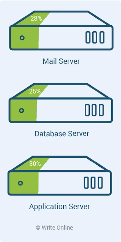 A set of three servers with one running at 28% capacity, one at 25% capacity and the other at 30% capacity