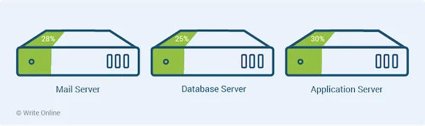 A set of three servers with one running at 28% capacity, one at 25% capacity and the other at 30% capacity