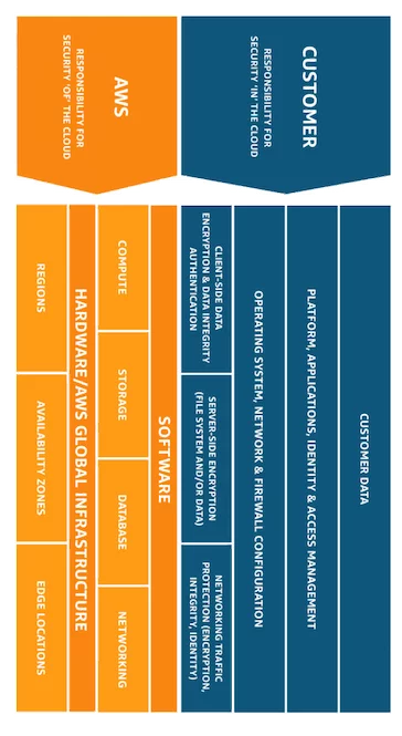 The AWS shared responsibility model in the form of a matrix showing the responsibilities of the cloud provider and customer for security and compliance